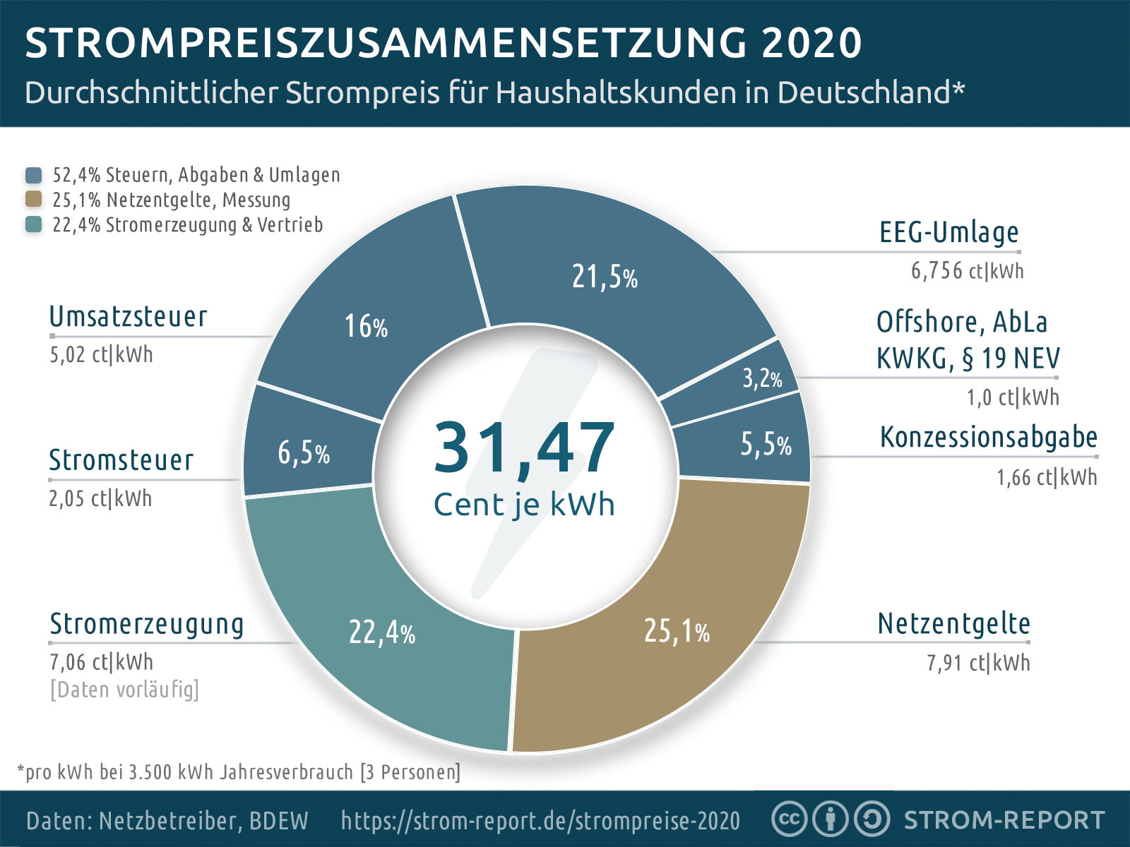 Strompreiszusammensetzung-2020.png