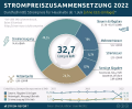 Strompreis-zusammensetzung-2022-ohne-eeg.webp