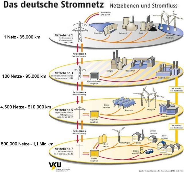 Datei:Deutsches Stromnetz und seine Netzebenen.jpg