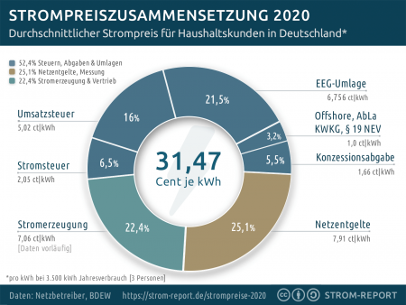 Strompreisbestandteile – 100 Prozent Erneuerbar - Wiki